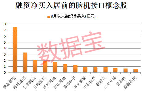 消息！融资客净买入的概念股出炉AG真人登录入口脑机接口产业大(图2)