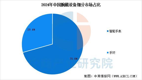 设备行业市场前景预测研究报告（简版）AG真人app2025年中国智能穿戴(图9)