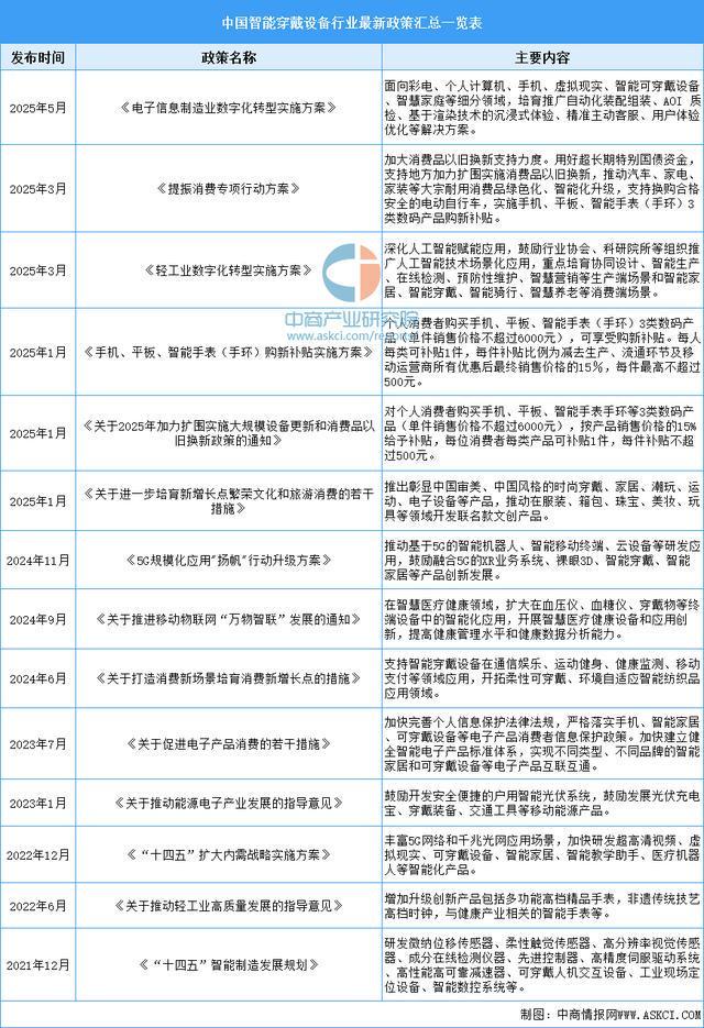 设备行业市场前景预测研究报告（简版）AG真人app2025年中国智能穿戴(图13)