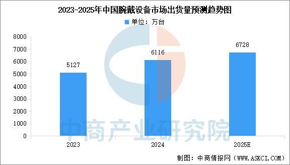 设备行业市场前景预测研究报告（简版）AG真人app2025年中国智能穿戴(图17)