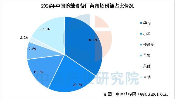 设备行业市场前景预测研究报告（简版）AG真人app2025年中国智能穿戴(图12)